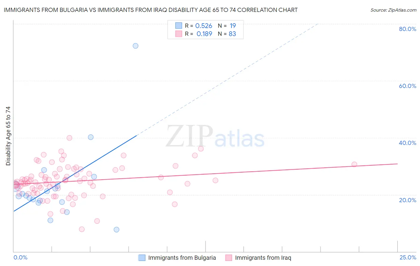 Immigrants from Bulgaria vs Immigrants from Iraq Disability Age 65 to 74