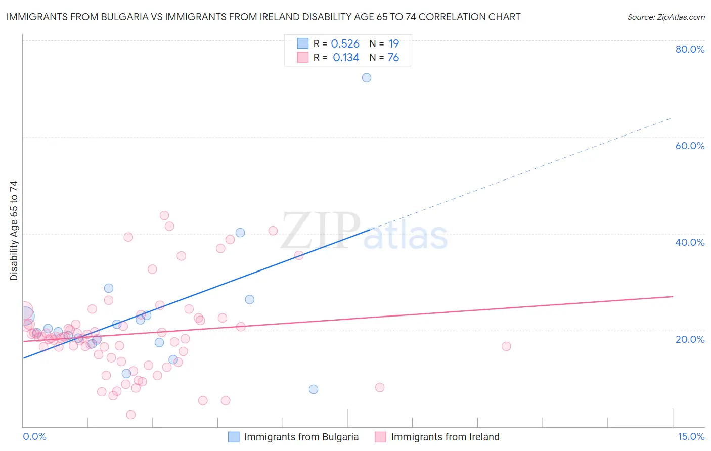 Immigrants from Bulgaria vs Immigrants from Ireland Disability Age 65 to 74