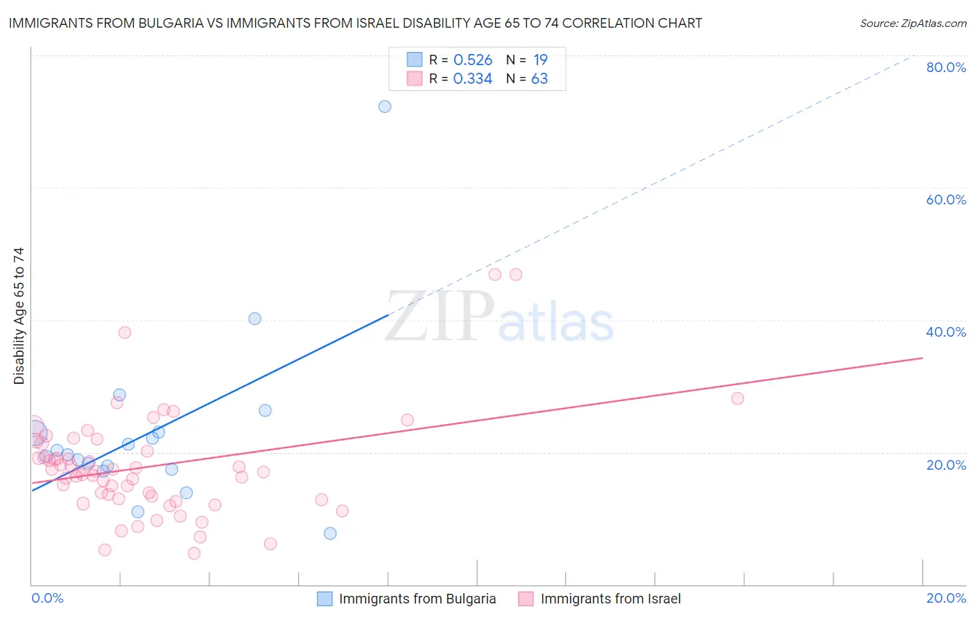 Immigrants from Bulgaria vs Immigrants from Israel Disability Age 65 to 74