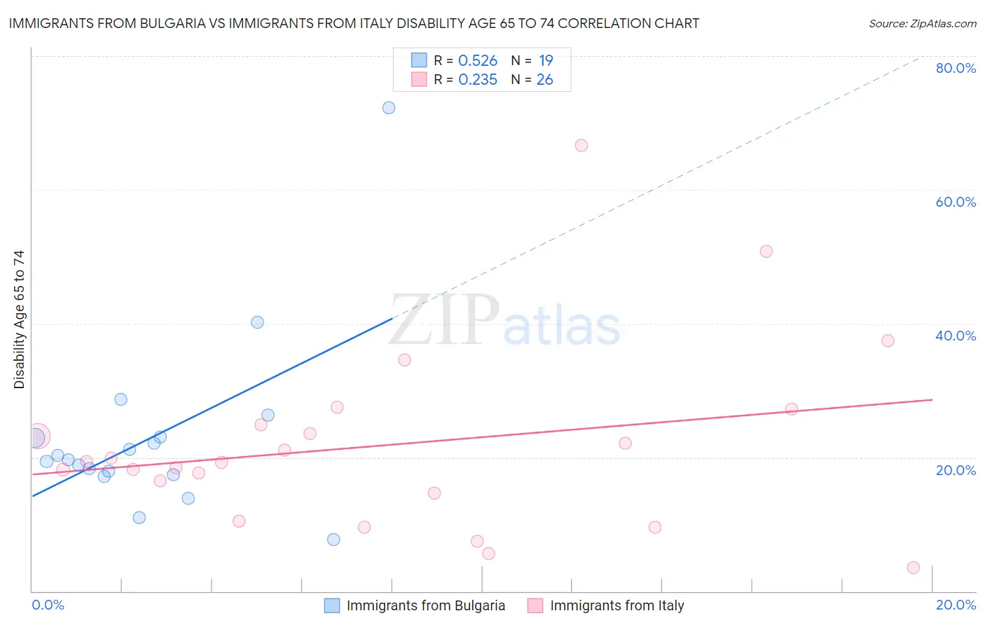 Immigrants from Bulgaria vs Immigrants from Italy Disability Age 65 to 74