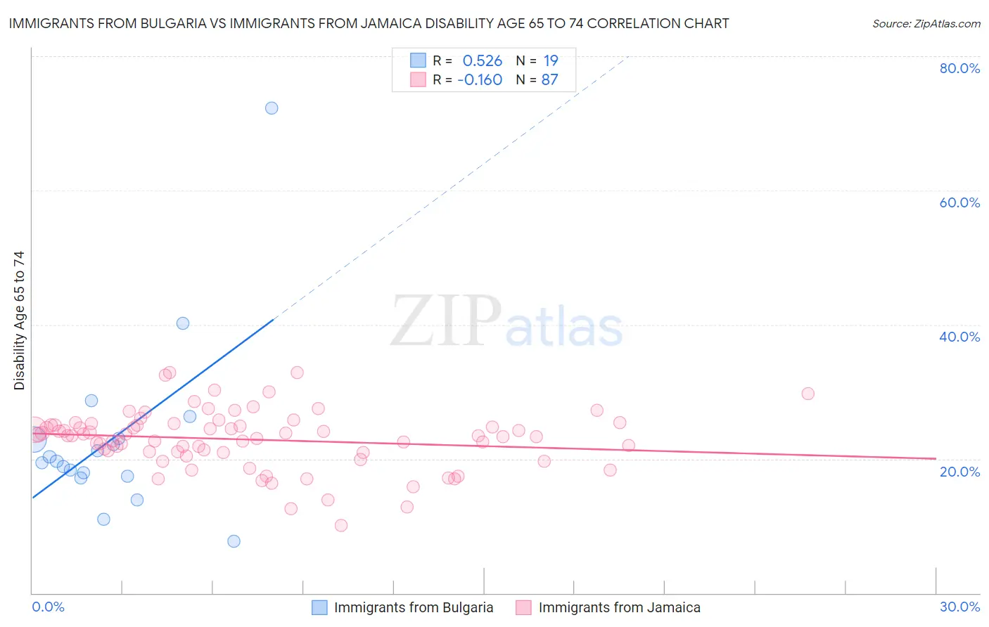 Immigrants from Bulgaria vs Immigrants from Jamaica Disability Age 65 to 74