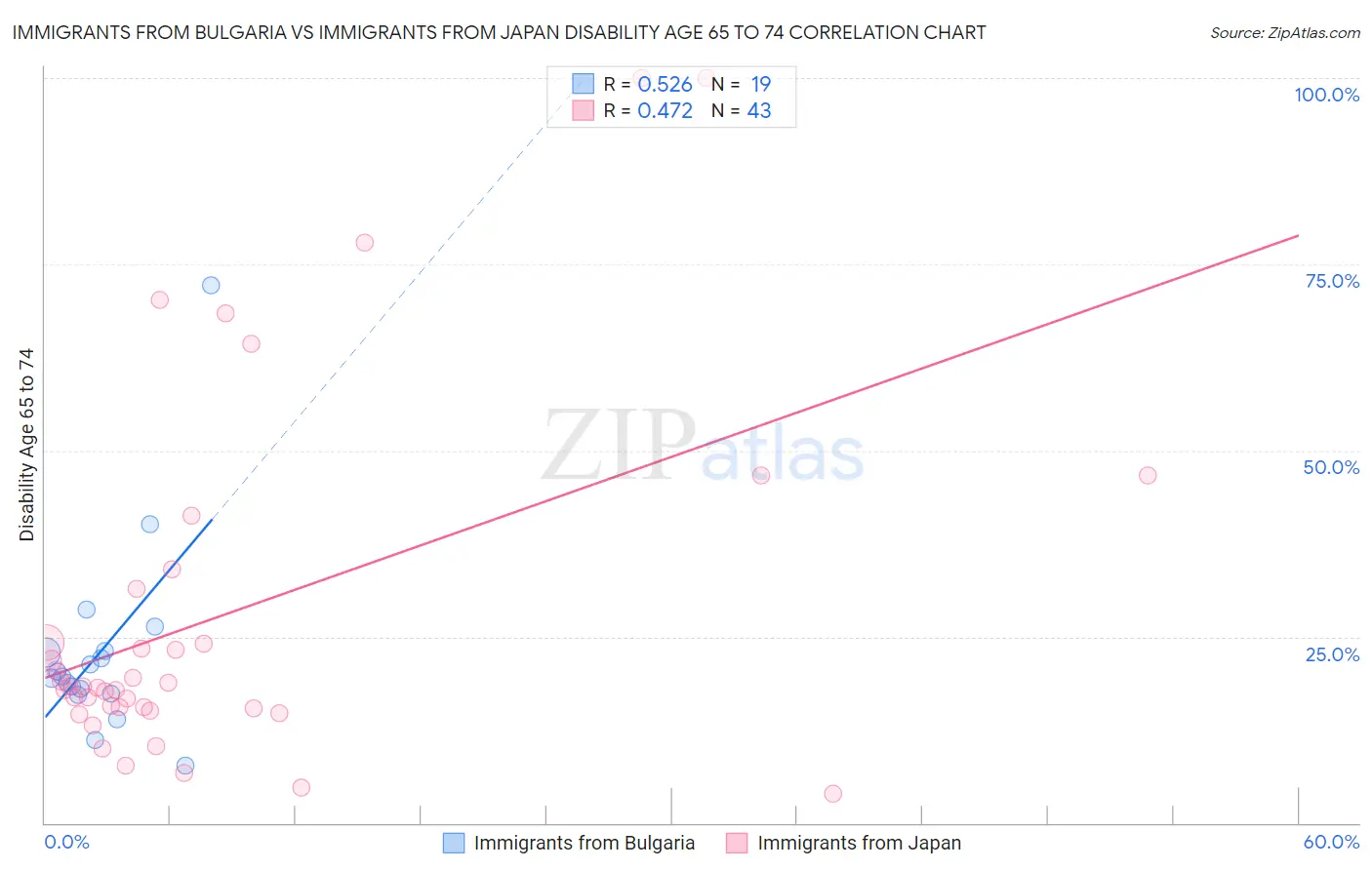 Immigrants from Bulgaria vs Immigrants from Japan Disability Age 65 to 74