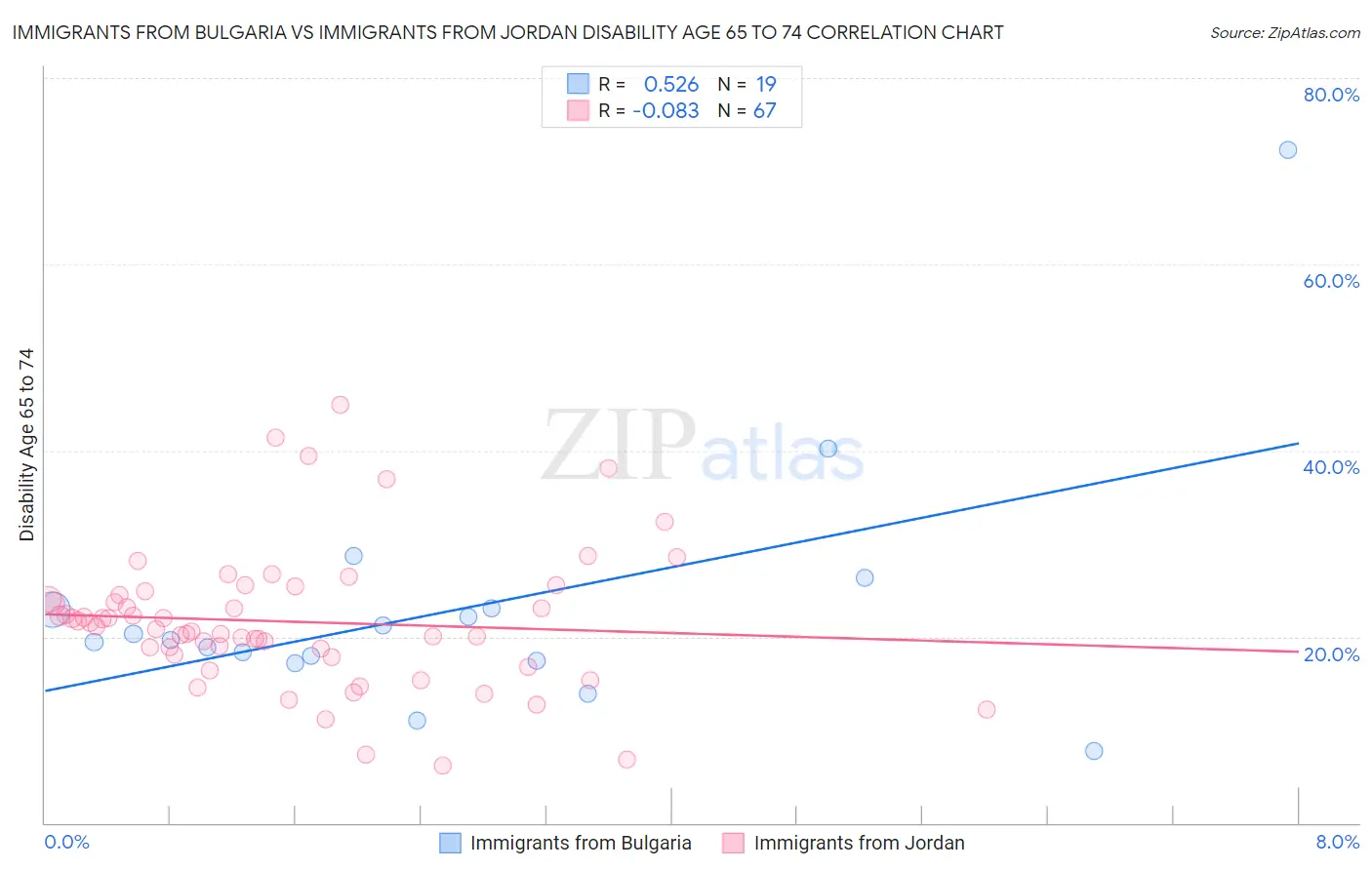 Immigrants from Bulgaria vs Immigrants from Jordan Disability Age 65 to 74