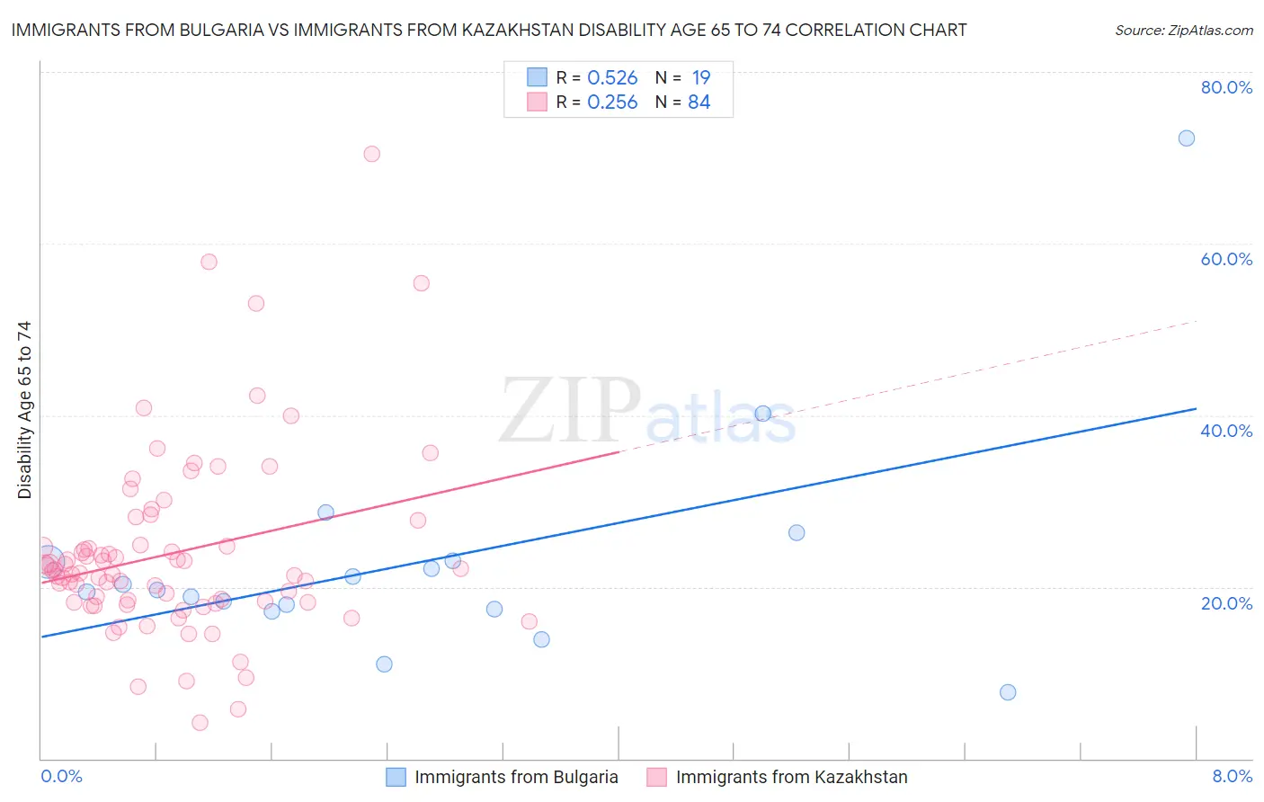 Immigrants from Bulgaria vs Immigrants from Kazakhstan Disability Age 65 to 74