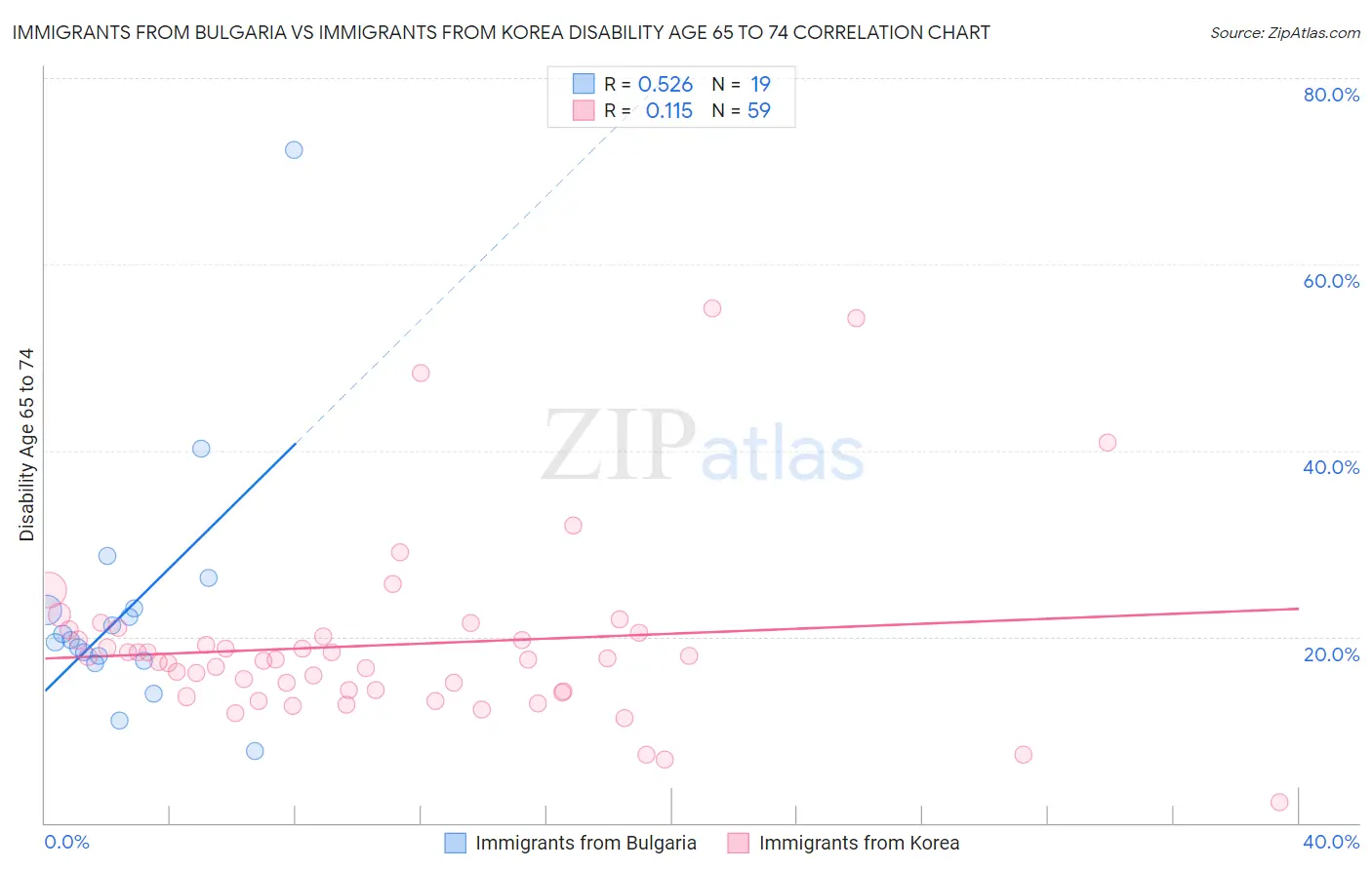 Immigrants from Bulgaria vs Immigrants from Korea Disability Age 65 to 74