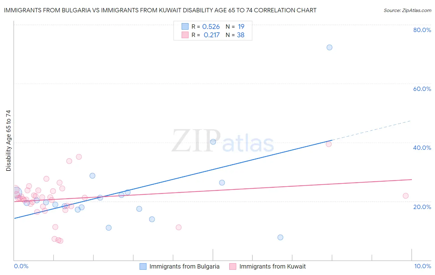 Immigrants from Bulgaria vs Immigrants from Kuwait Disability Age 65 to 74