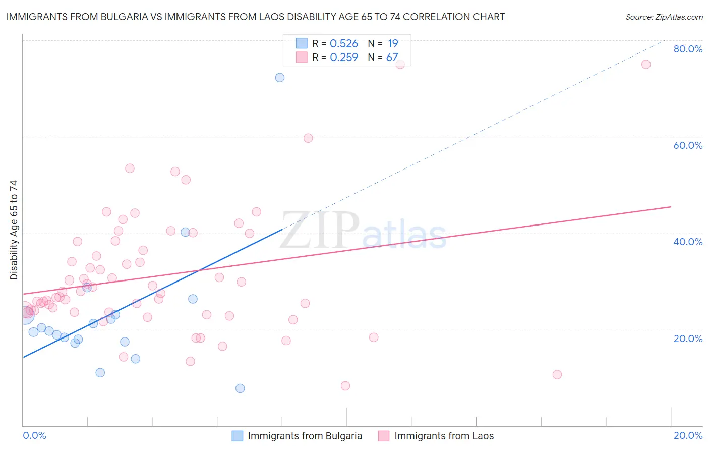 Immigrants from Bulgaria vs Immigrants from Laos Disability Age 65 to 74