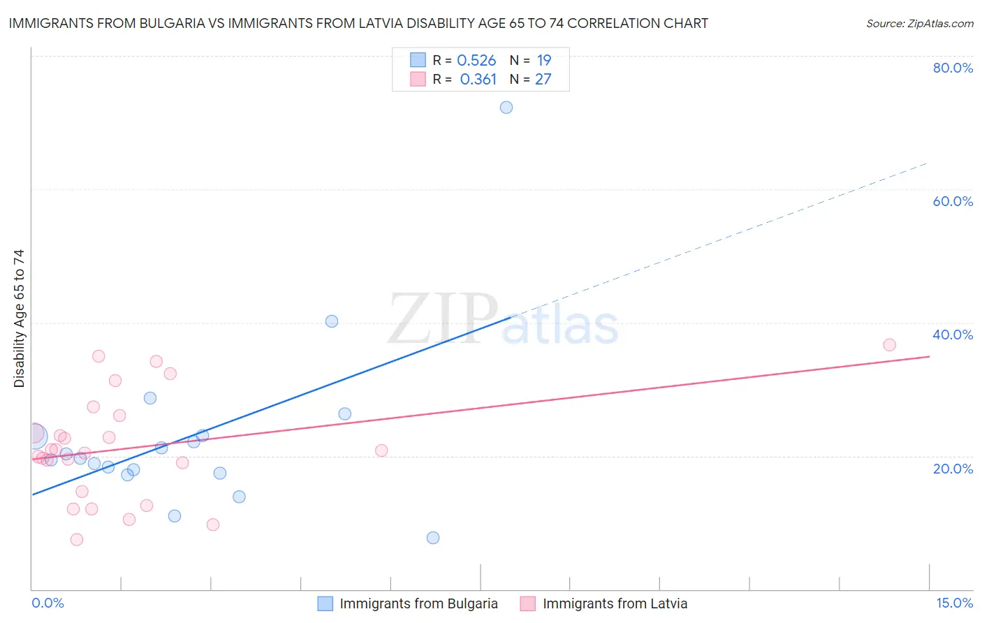 Immigrants from Bulgaria vs Immigrants from Latvia Disability Age 65 to 74