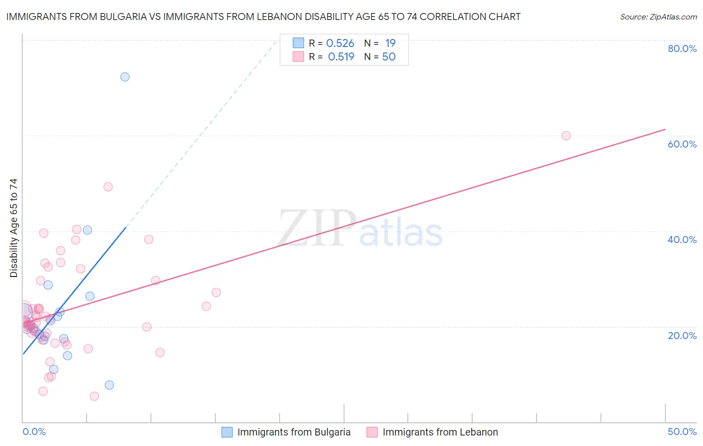 Immigrants from Bulgaria vs Immigrants from Lebanon Disability Age 65 to 74