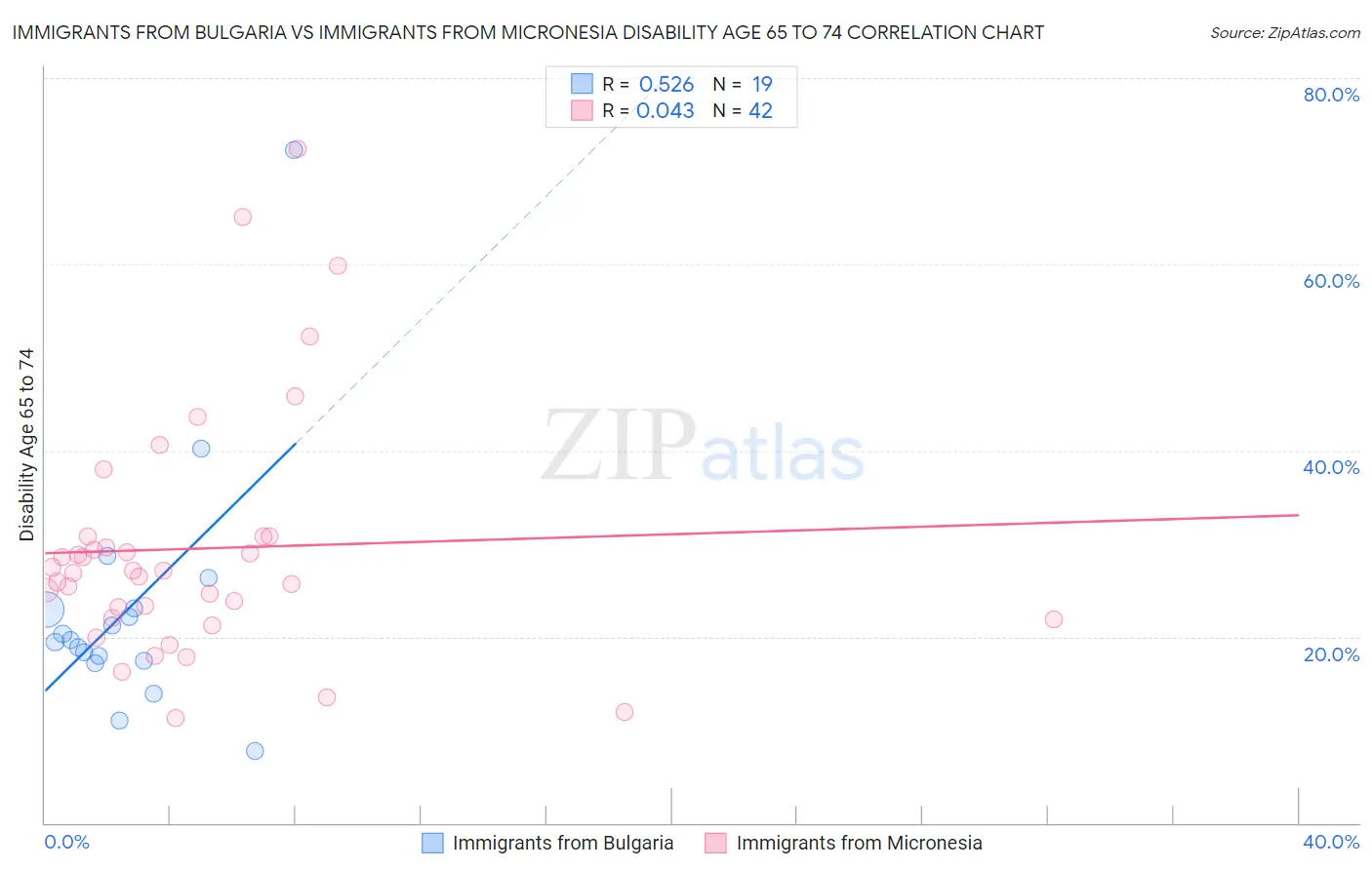 Immigrants from Bulgaria vs Immigrants from Micronesia Disability Age 65 to 74