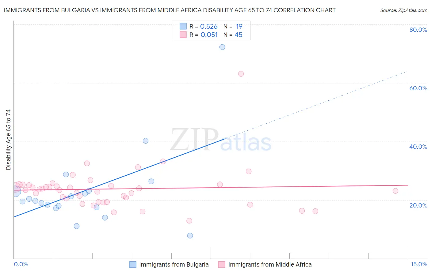 Immigrants from Bulgaria vs Immigrants from Middle Africa Disability Age 65 to 74