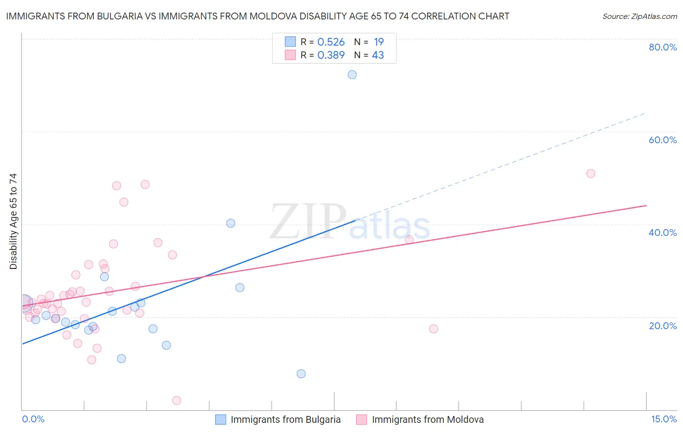 Immigrants from Bulgaria vs Immigrants from Moldova Disability Age 65 to 74