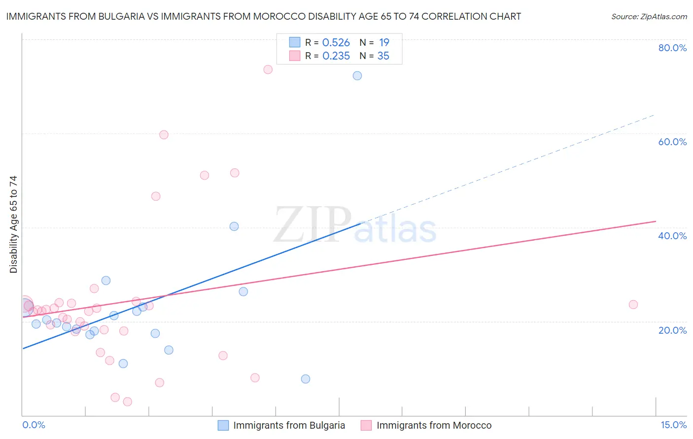 Immigrants from Bulgaria vs Immigrants from Morocco Disability Age 65 to 74