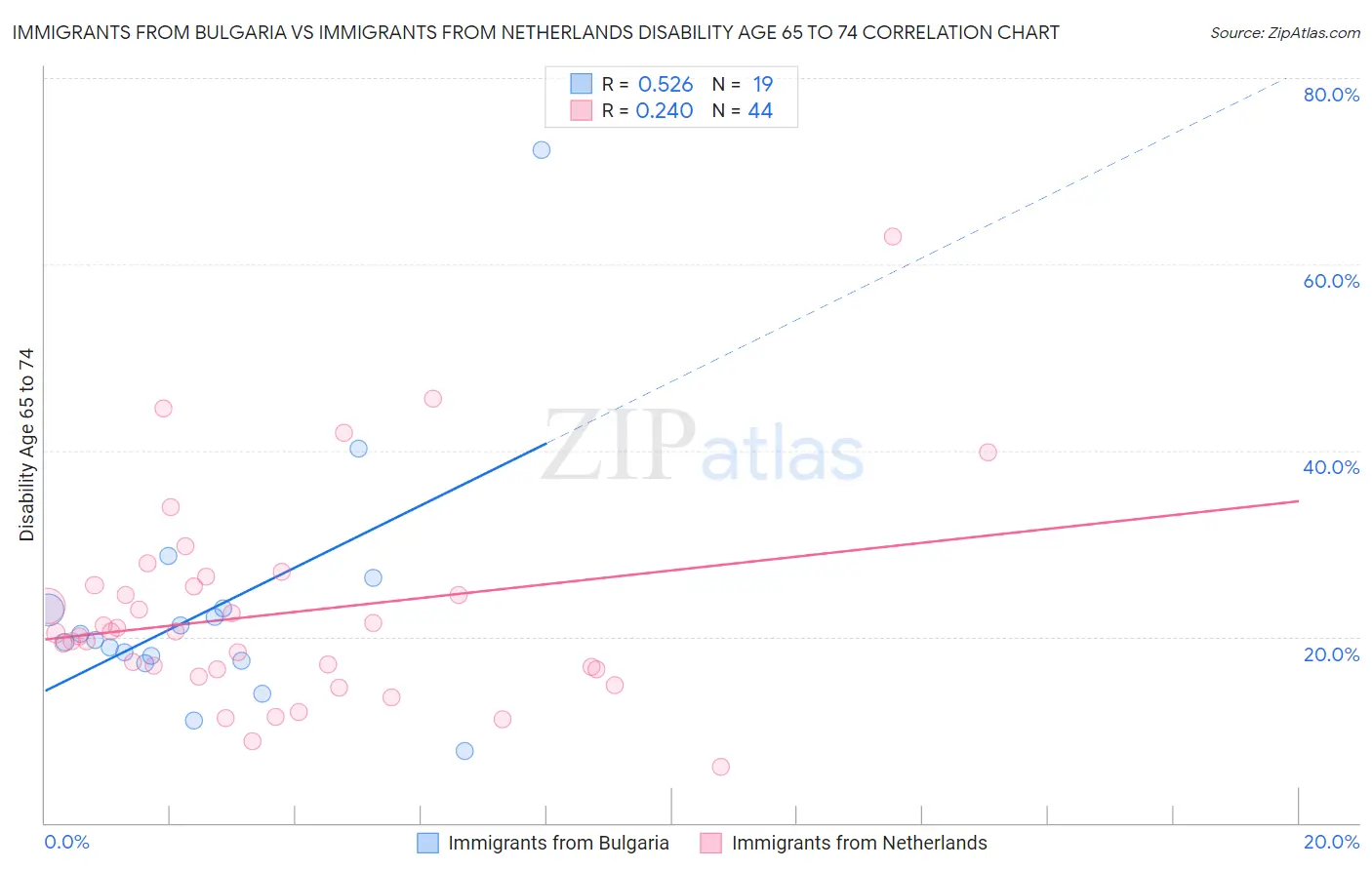 Immigrants from Bulgaria vs Immigrants from Netherlands Disability Age 65 to 74