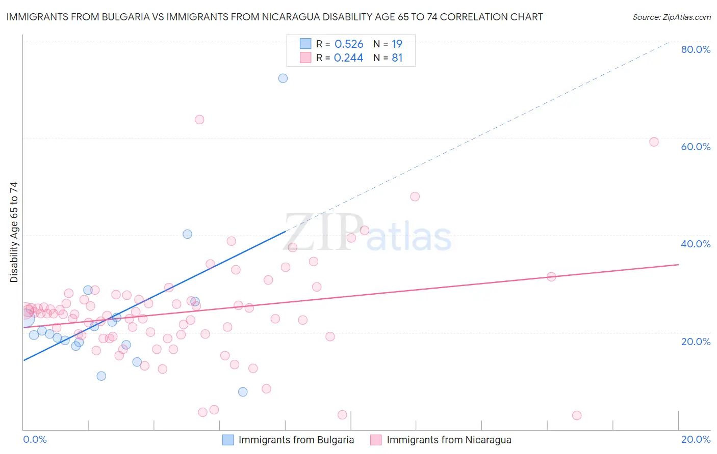 Immigrants from Bulgaria vs Immigrants from Nicaragua Disability Age 65 to 74