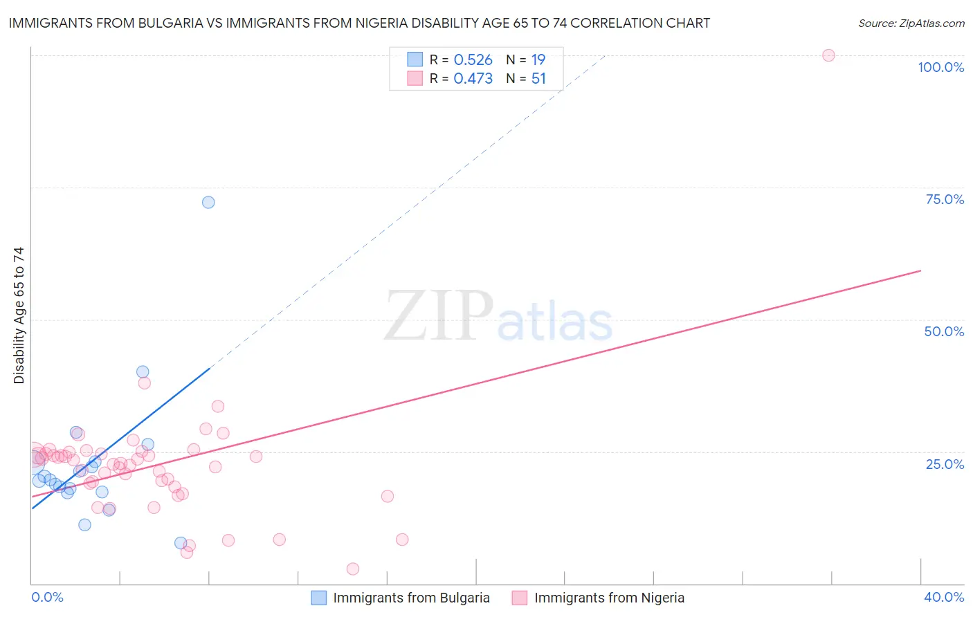 Immigrants from Bulgaria vs Immigrants from Nigeria Disability Age 65 to 74