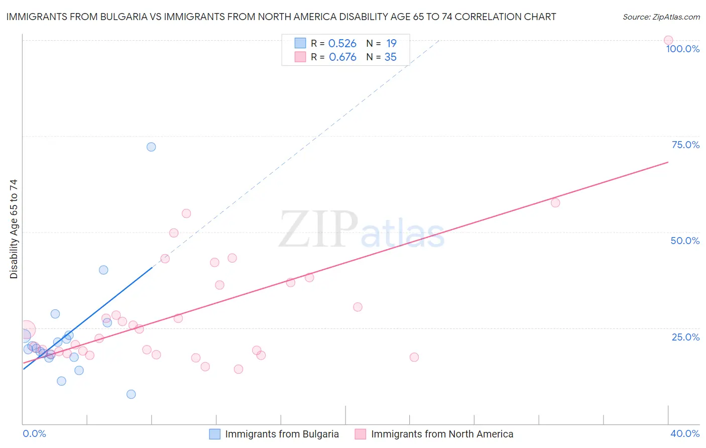 Immigrants from Bulgaria vs Immigrants from North America Disability Age 65 to 74