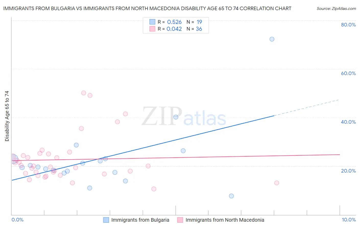 Immigrants from Bulgaria vs Immigrants from North Macedonia Disability Age 65 to 74