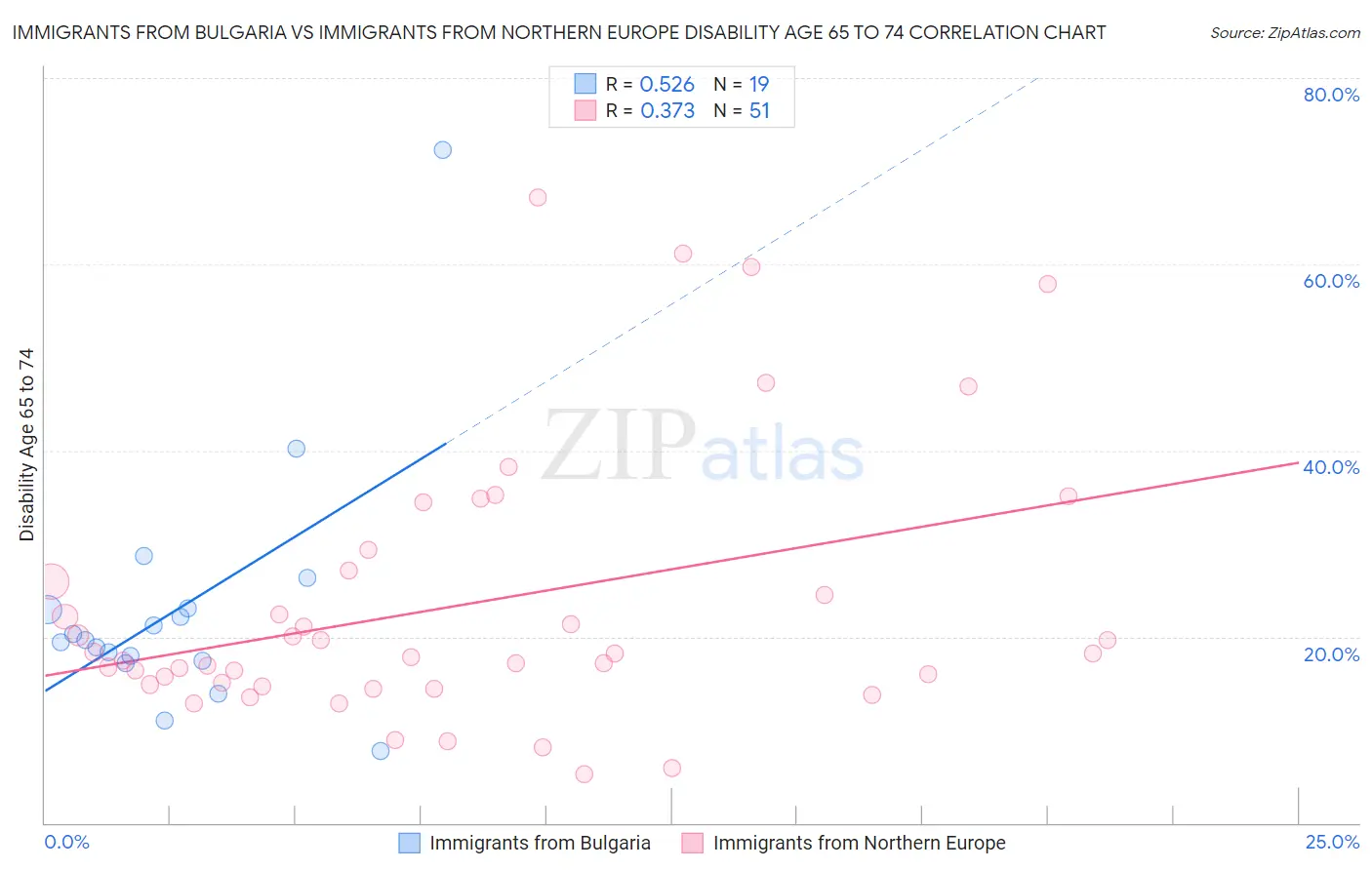 Immigrants from Bulgaria vs Immigrants from Northern Europe Disability Age 65 to 74
