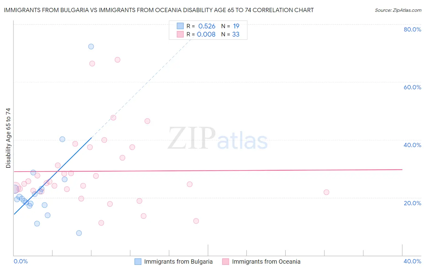 Immigrants from Bulgaria vs Immigrants from Oceania Disability Age 65 to 74