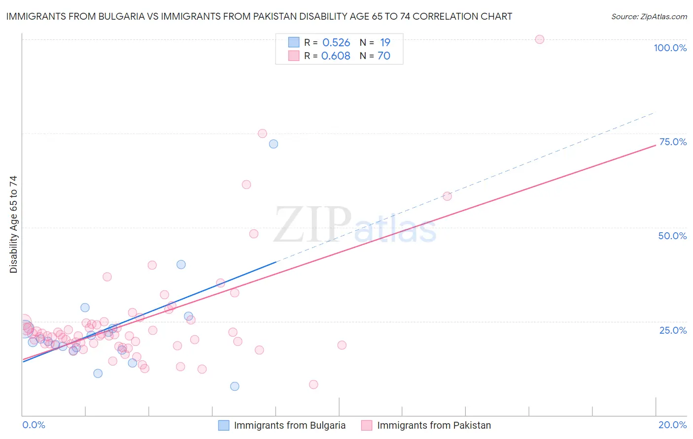 Immigrants from Bulgaria vs Immigrants from Pakistan Disability Age 65 to 74
