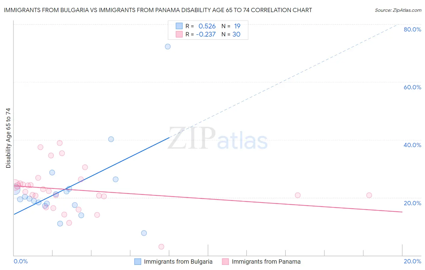 Immigrants from Bulgaria vs Immigrants from Panama Disability Age 65 to 74