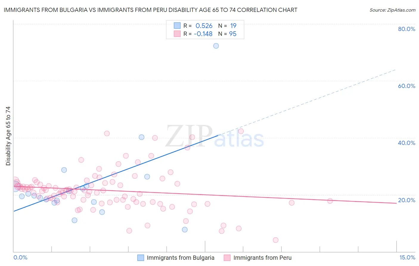 Immigrants from Bulgaria vs Immigrants from Peru Disability Age 65 to 74