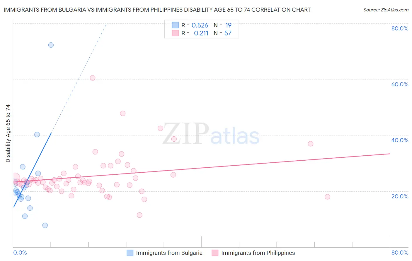 Immigrants from Bulgaria vs Immigrants from Philippines Disability Age 65 to 74