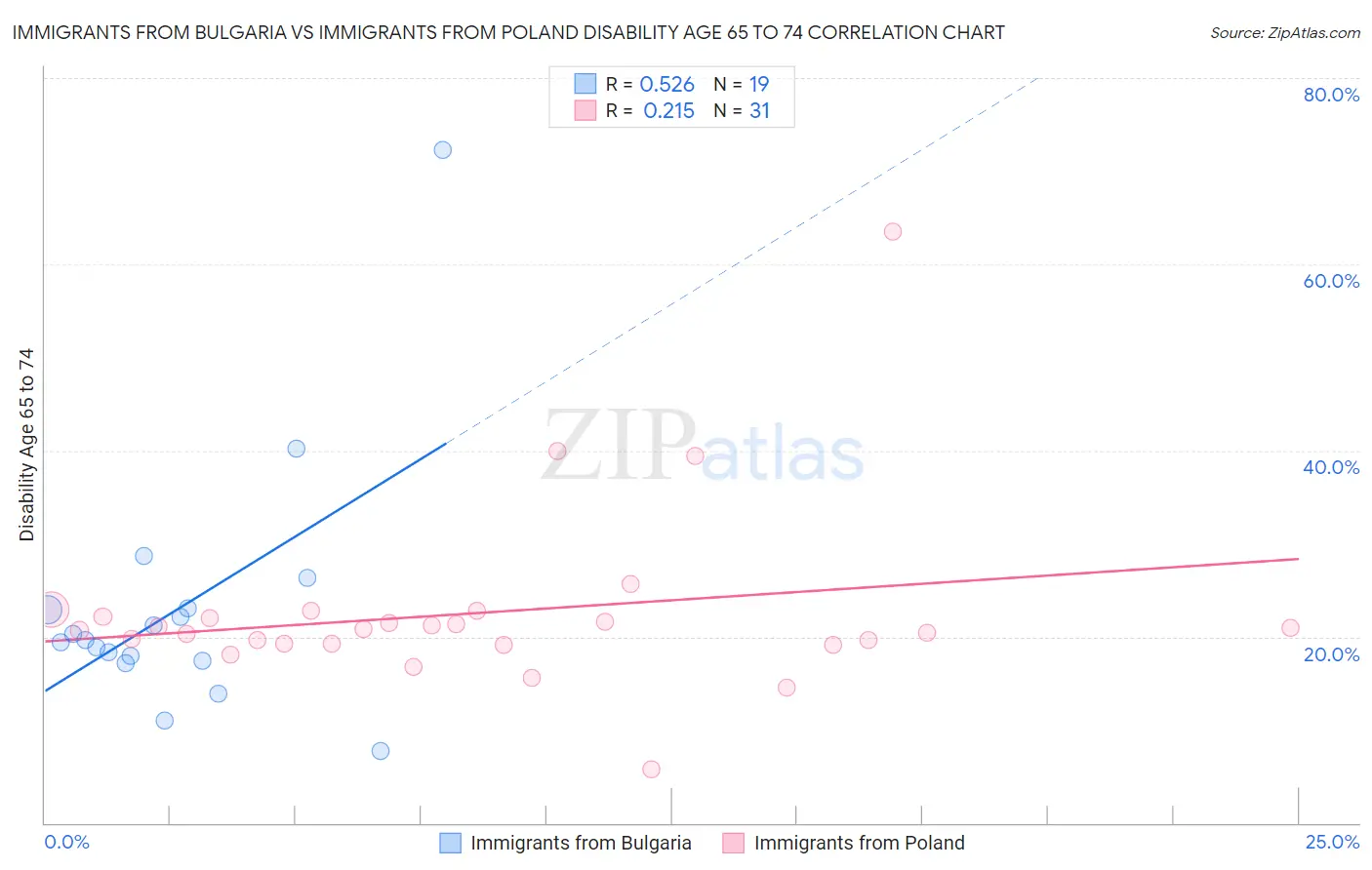 Immigrants from Bulgaria vs Immigrants from Poland Disability Age 65 to 74