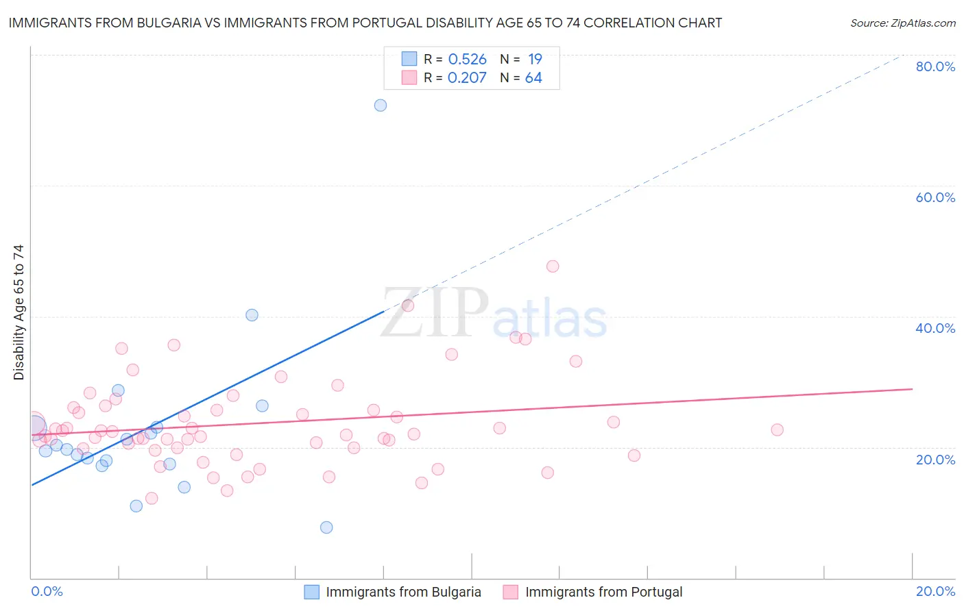 Immigrants from Bulgaria vs Immigrants from Portugal Disability Age 65 to 74