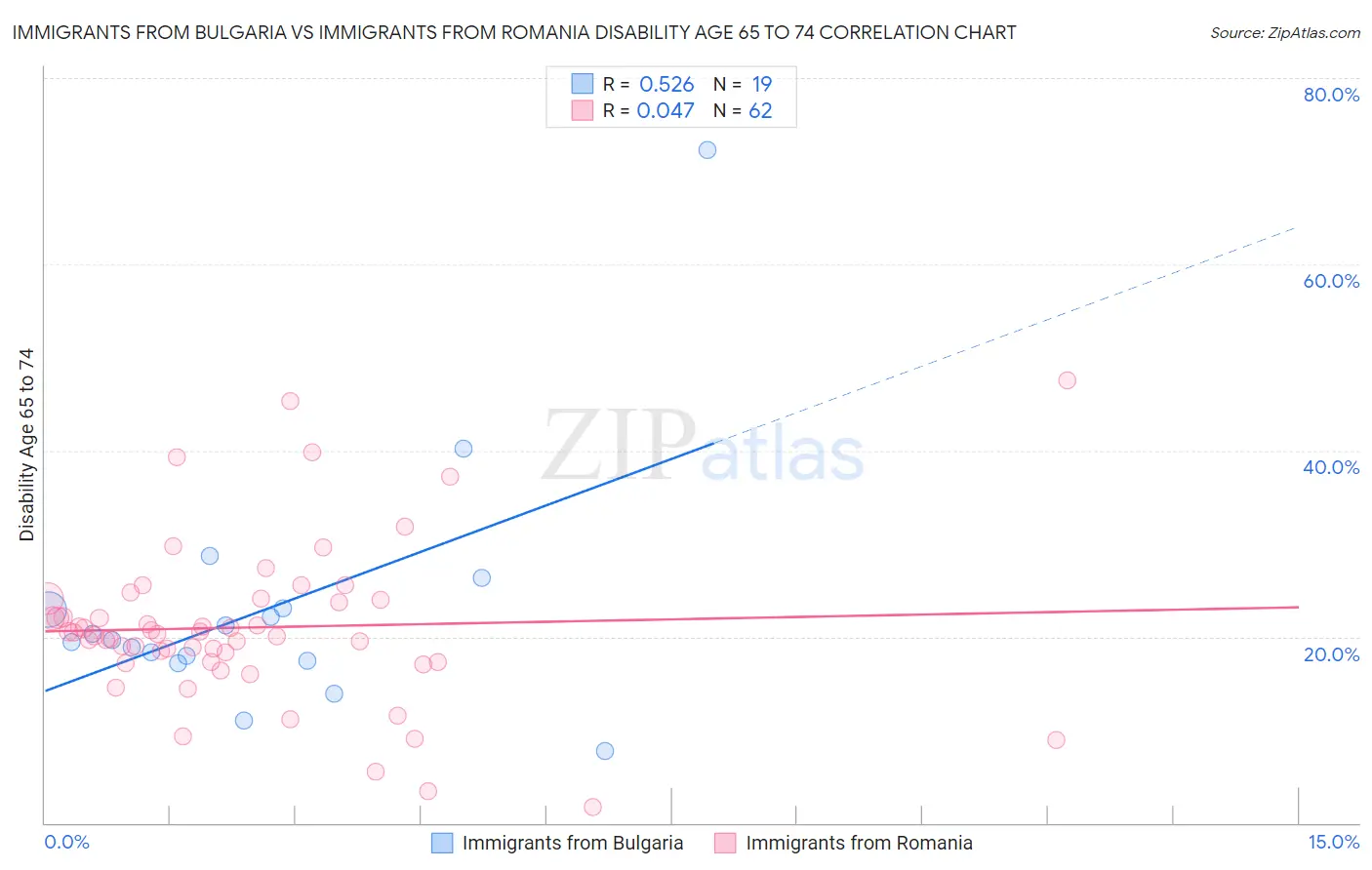 Immigrants from Bulgaria vs Immigrants from Romania Disability Age 65 to 74