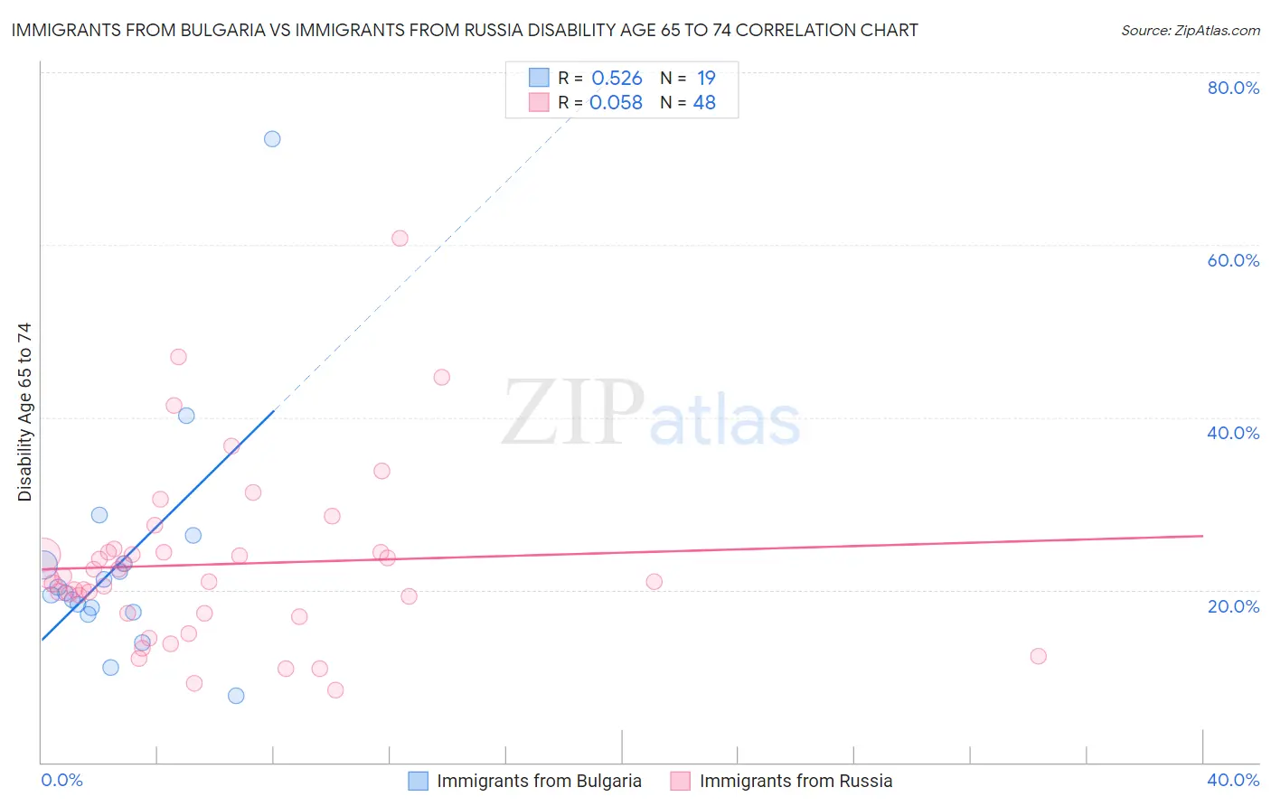 Immigrants from Bulgaria vs Immigrants from Russia Disability Age 65 to 74
