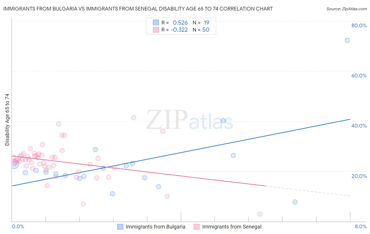 Immigrants from Bulgaria vs Immigrants from Senegal Disability Age 65 to 74