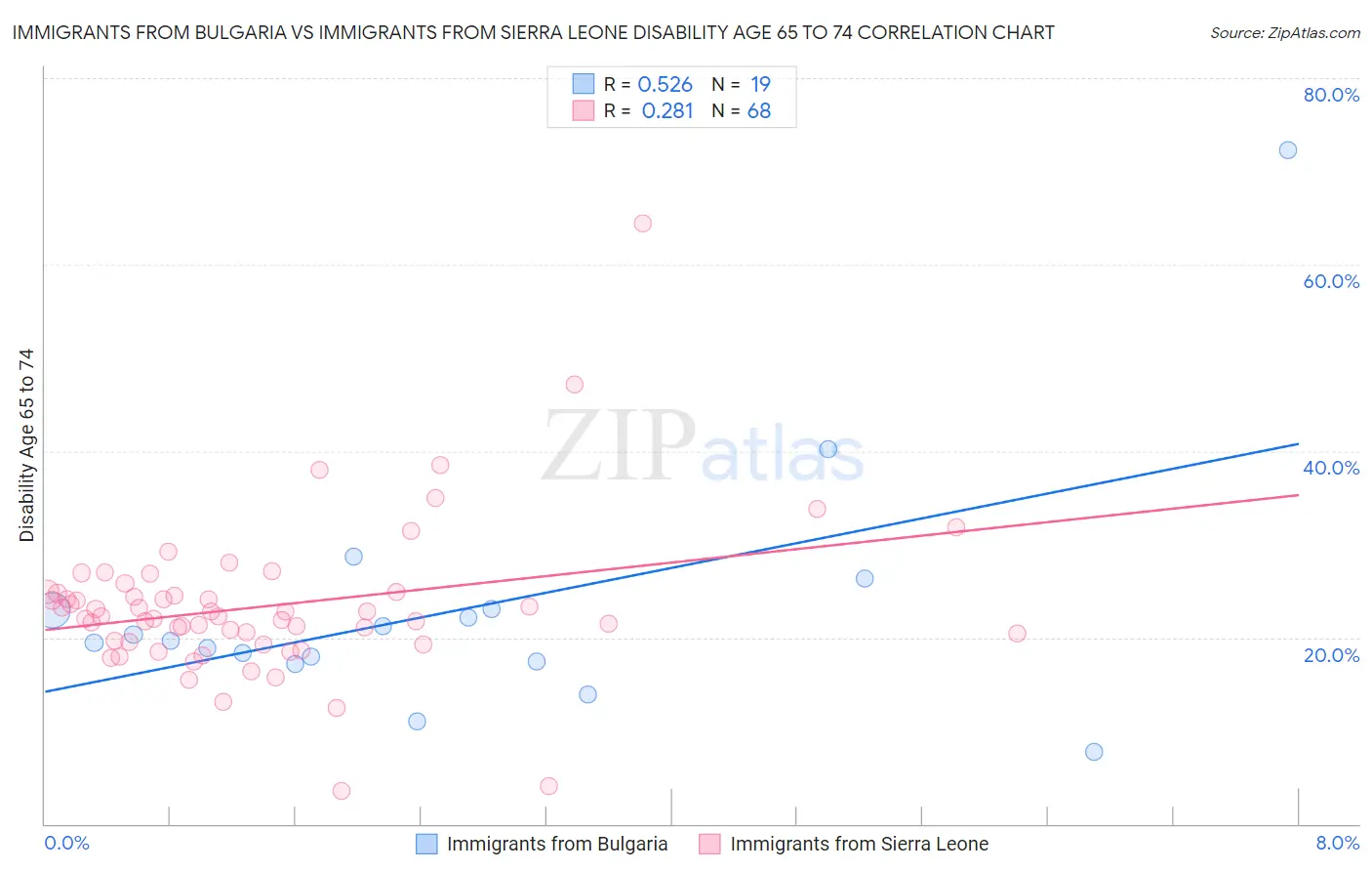 Immigrants from Bulgaria vs Immigrants from Sierra Leone Disability Age 65 to 74
