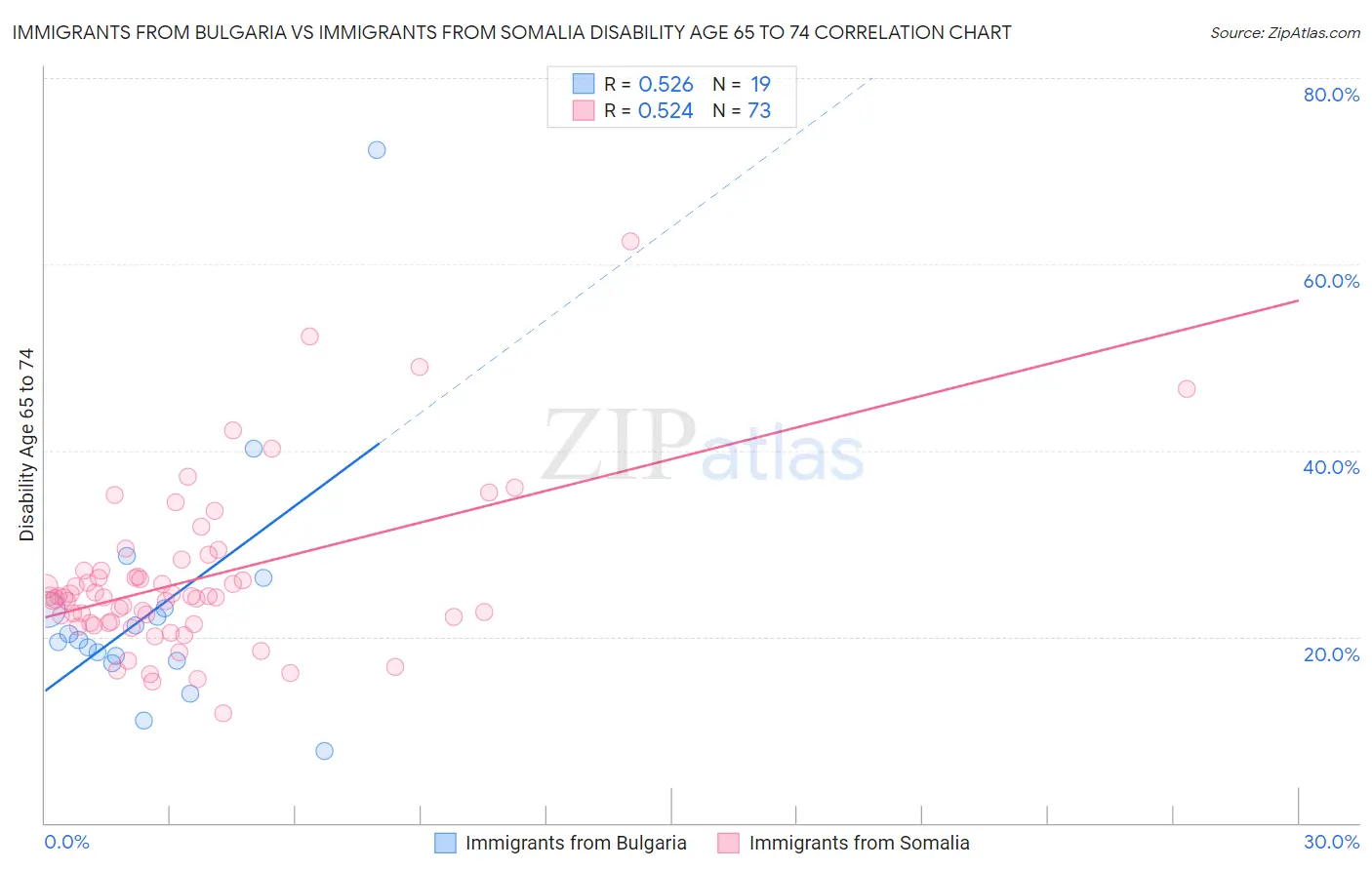 Immigrants from Bulgaria vs Immigrants from Somalia Disability Age 65 to 74