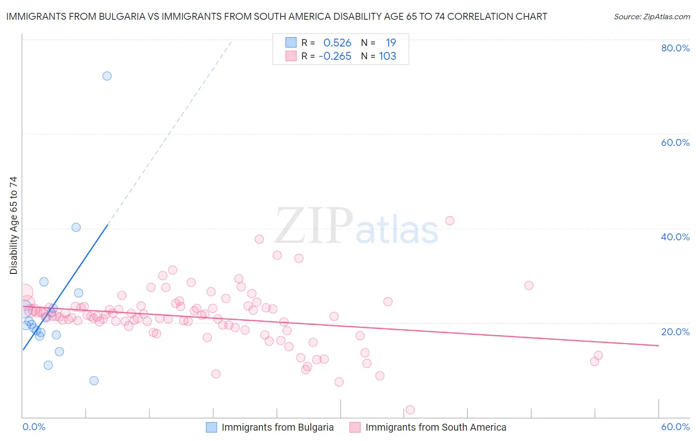 Immigrants from Bulgaria vs Immigrants from South America Disability Age 65 to 74