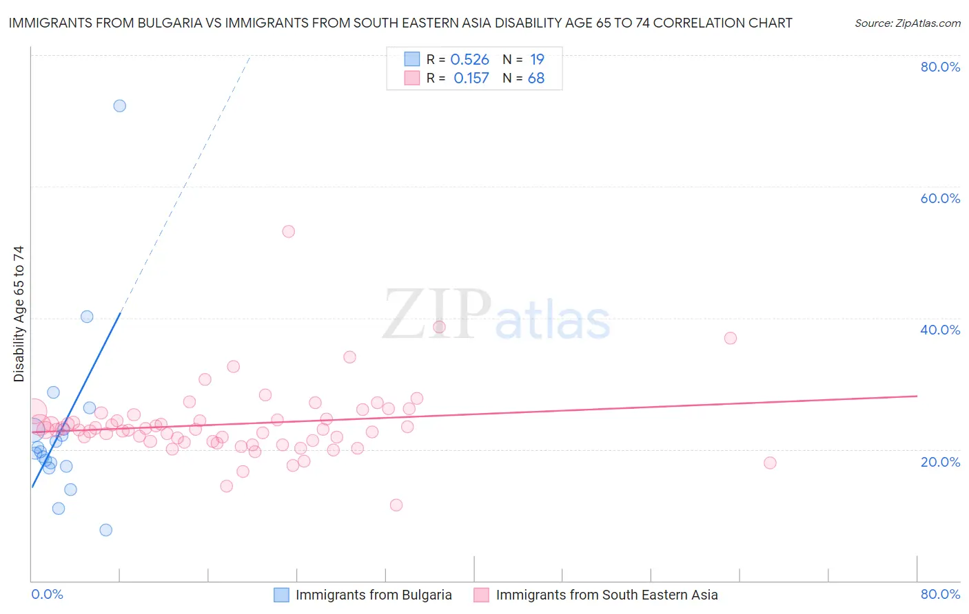 Immigrants from Bulgaria vs Immigrants from South Eastern Asia Disability Age 65 to 74