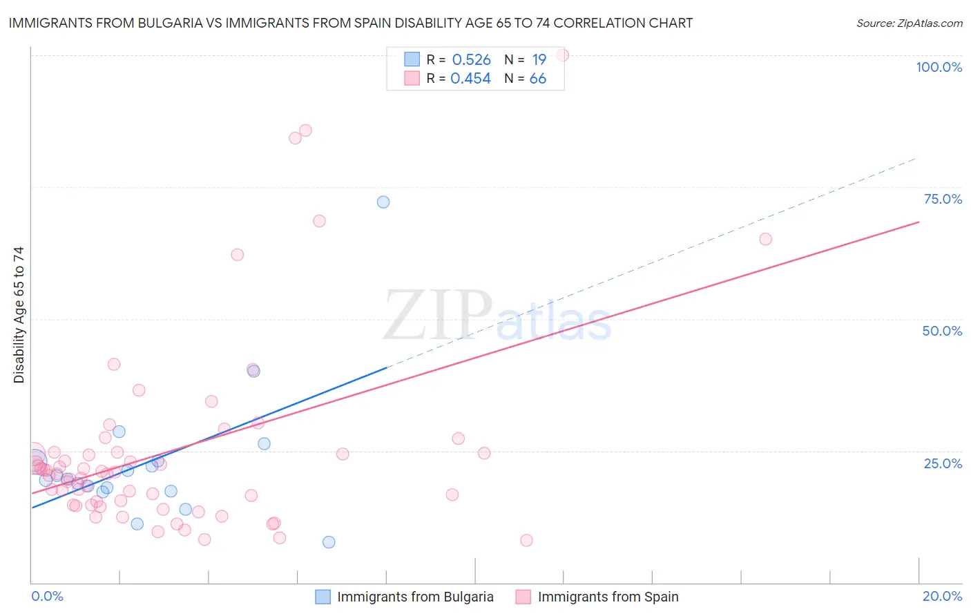 Immigrants from Bulgaria vs Immigrants from Spain Disability Age 65 to 74