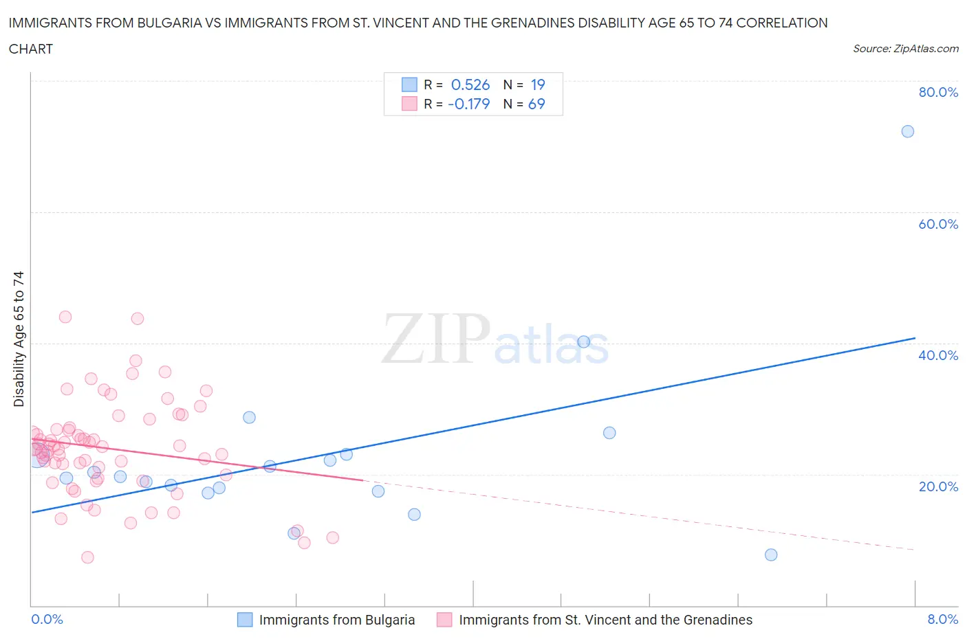 Immigrants from Bulgaria vs Immigrants from St. Vincent and the Grenadines Disability Age 65 to 74