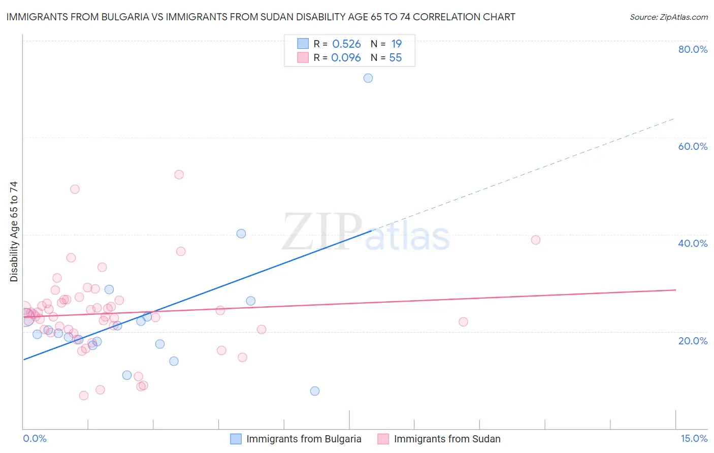 Immigrants from Bulgaria vs Immigrants from Sudan Disability Age 65 to 74
