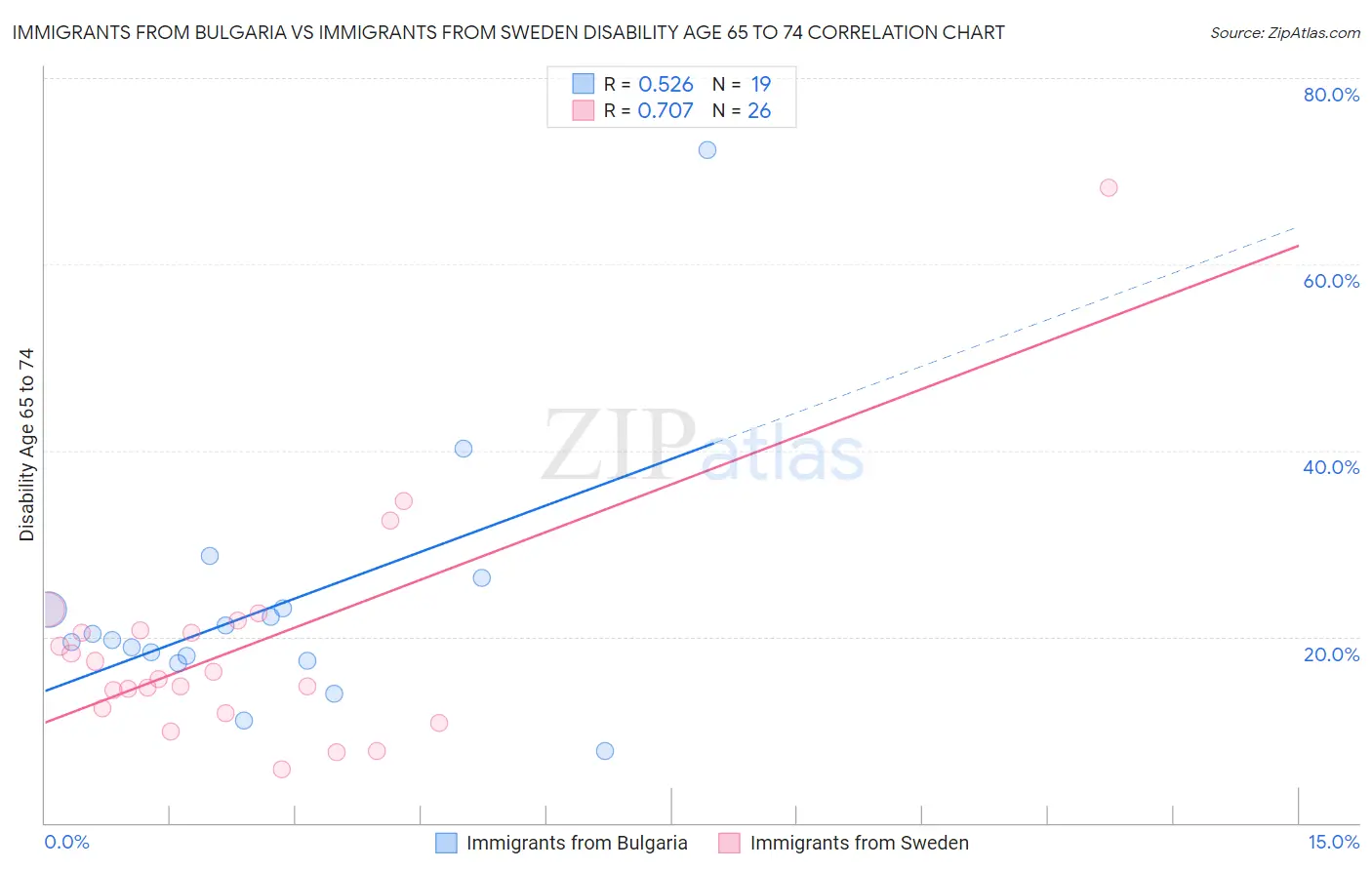 Immigrants from Bulgaria vs Immigrants from Sweden Disability Age 65 to 74