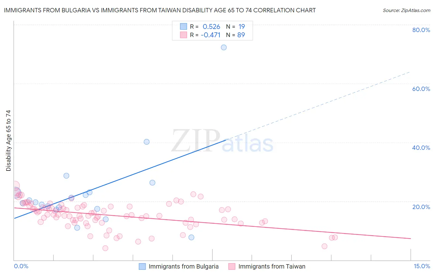 Immigrants from Bulgaria vs Immigrants from Taiwan Disability Age 65 to 74