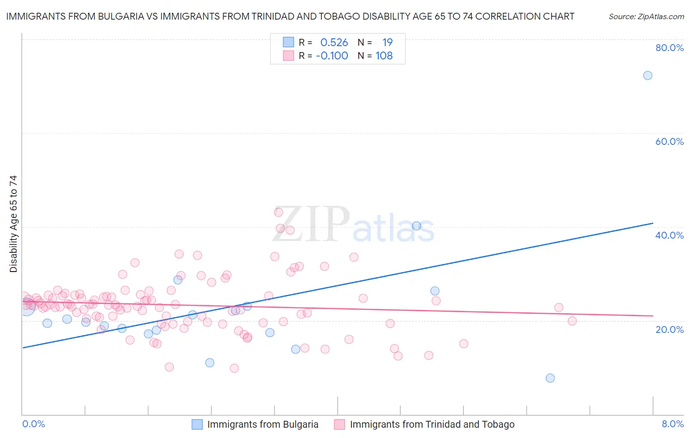 Immigrants from Bulgaria vs Immigrants from Trinidad and Tobago Disability Age 65 to 74