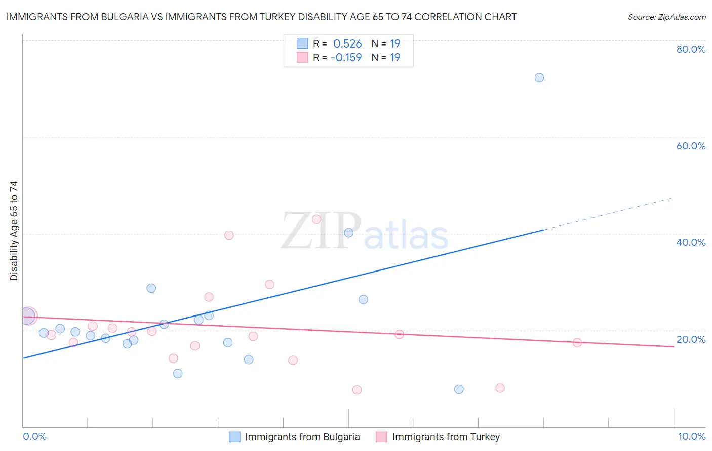 Immigrants from Bulgaria vs Immigrants from Turkey Disability Age 65 to 74