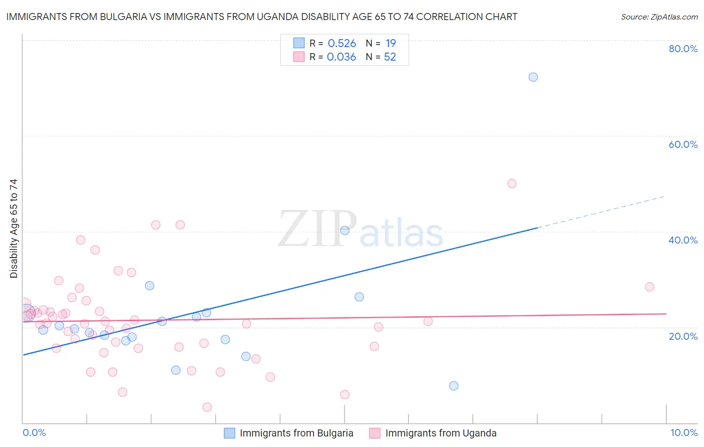 Immigrants from Bulgaria vs Immigrants from Uganda Disability Age 65 to 74