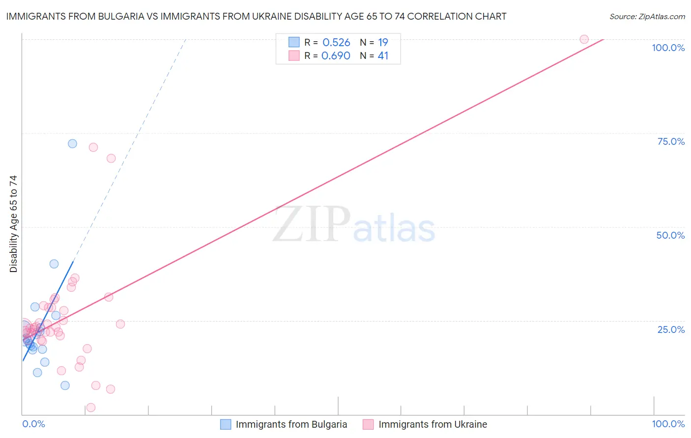 Immigrants from Bulgaria vs Immigrants from Ukraine Disability Age 65 to 74
