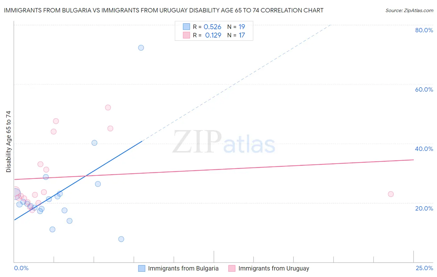Immigrants from Bulgaria vs Immigrants from Uruguay Disability Age 65 to 74