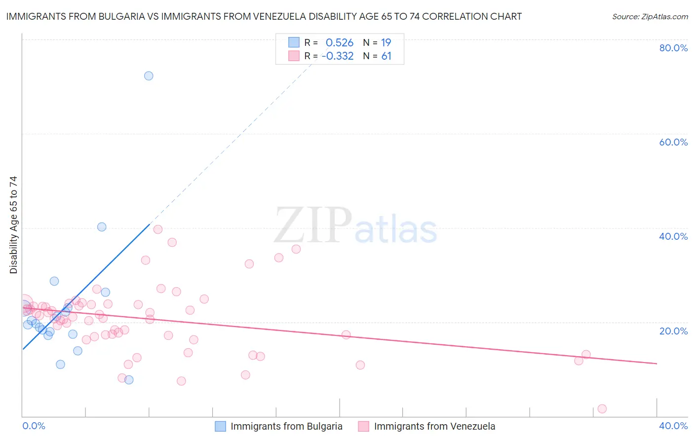 Immigrants from Bulgaria vs Immigrants from Venezuela Disability Age 65 to 74