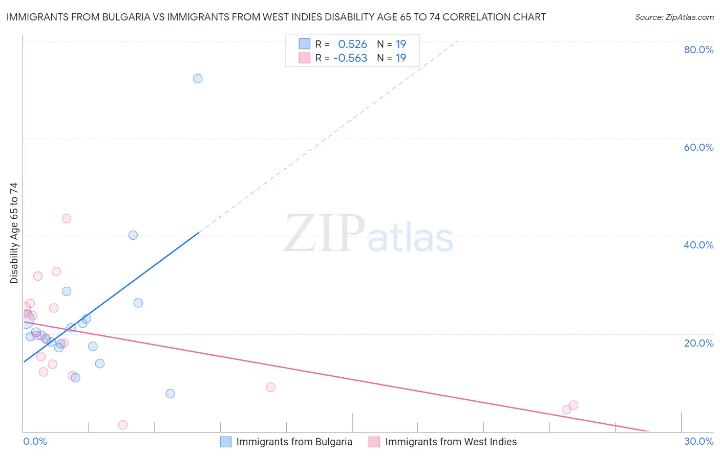 Immigrants from Bulgaria vs Immigrants from West Indies Disability Age 65 to 74