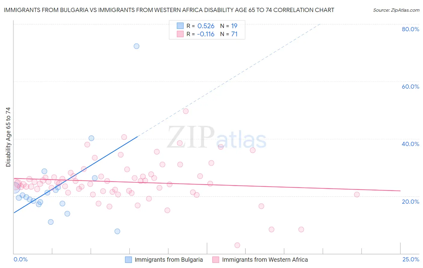 Immigrants from Bulgaria vs Immigrants from Western Africa Disability Age 65 to 74